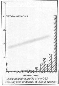 QE2's time spent operating at various speeds.