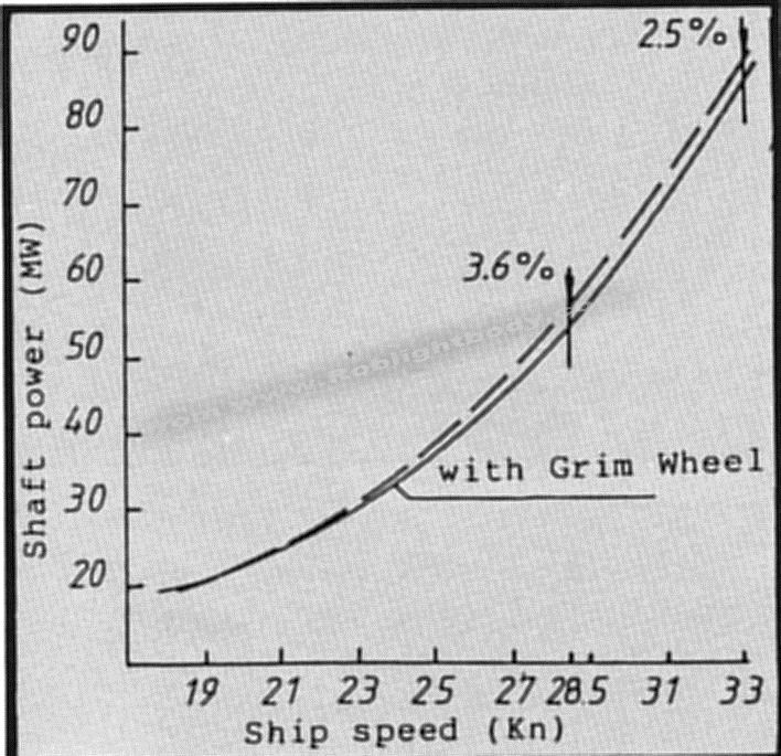 Graph showing power absorbtion by the propellers at constant rev/min and corresponding ship speeds